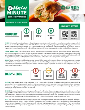 Foodservice commodity market report showing price trends for wheat, sugar, soybean oil, eggs, butter, and cheese for wholesale food distributors.